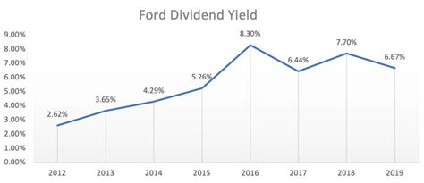 ford stock dividend yield 2021